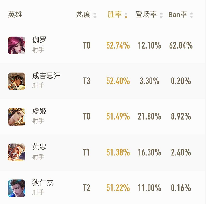 王者荣耀S19赛季哪几个射手上分容易不会别针对？