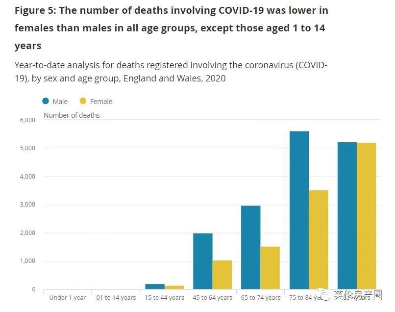 伦敦仍然是因新冠病毒导致死亡人数最多的地区,这与伦敦地区人口密度