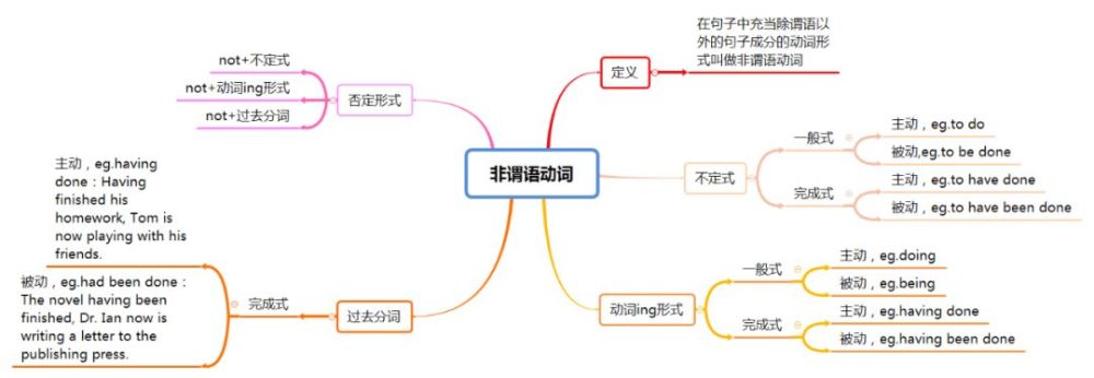 用思維導圖做英語教學只有你想不到的沒有思維導圖做不到的