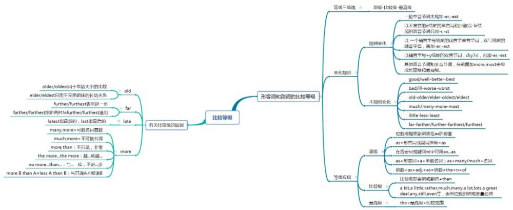 用思維導圖做英語教學只有你想不到的沒有思維導圖做不到的