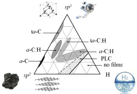 如,其中sp3雜化碳含量很高,幾乎不含氫的四面體類金剛石薄膜(ta-c),其