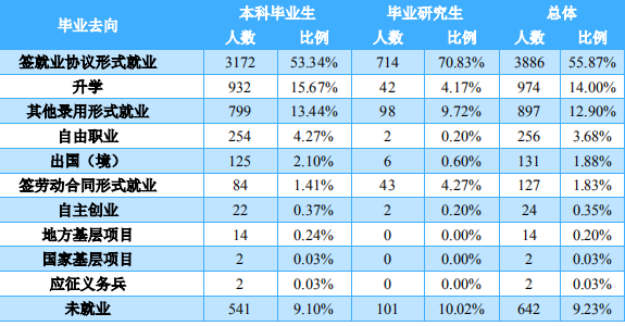 重庆交通大学2019届毕业生就业质量报告