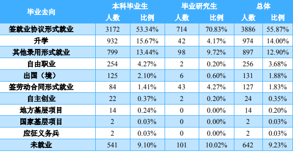 重慶交通大學2019屆畢業生就業質量報告