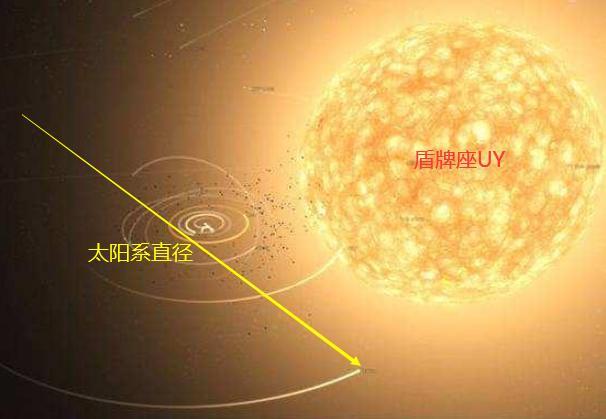 盾牌座uy与太阳系大小比较