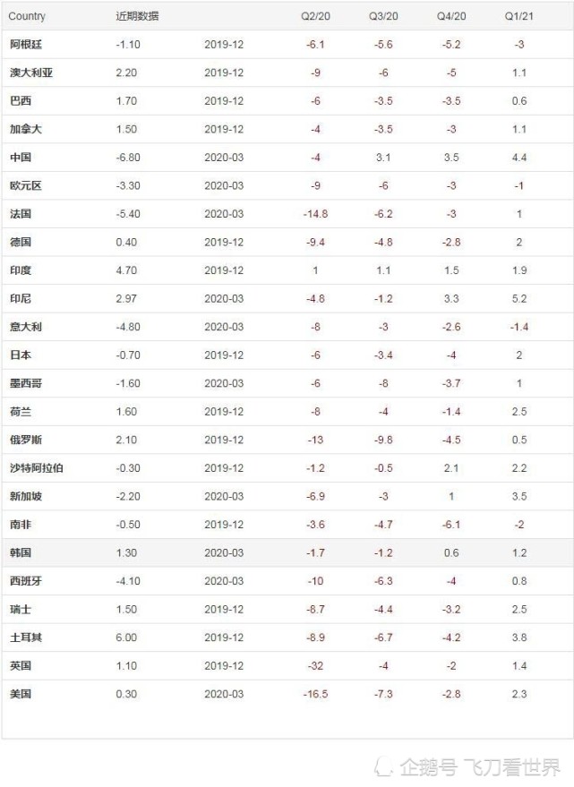 外媒预测 22年世界主要国家gdp 国内生产总值 经济增长