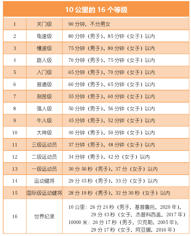 為什麼說10公里成績能決定你全馬跑多快?