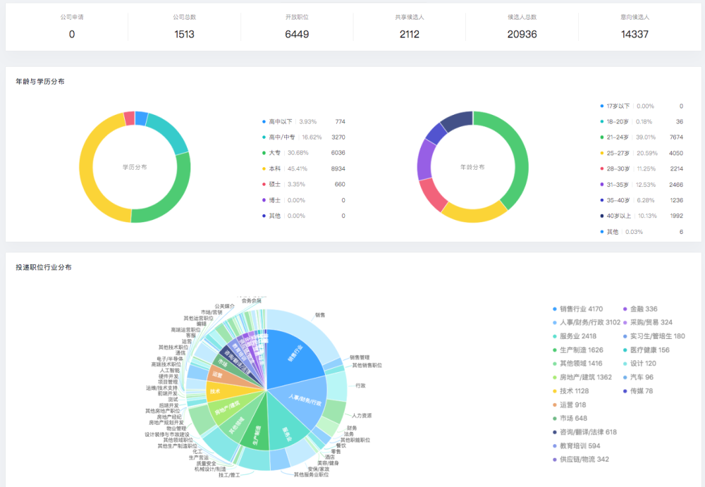 自云聘汇切入在线招聘，“加雷科技”从城市政办打开市场