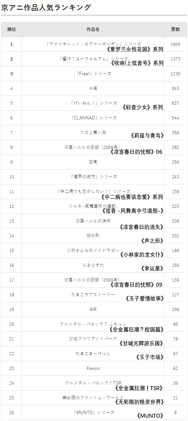 京阿尼动画人气排名 有人说这是时泪 最后两名却很稳定 腾讯新闻