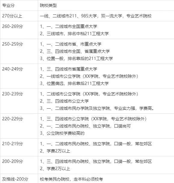 2020艺考生综合分排名_@2020级艺考生:综合分≥400分,这里还有200余所大学本