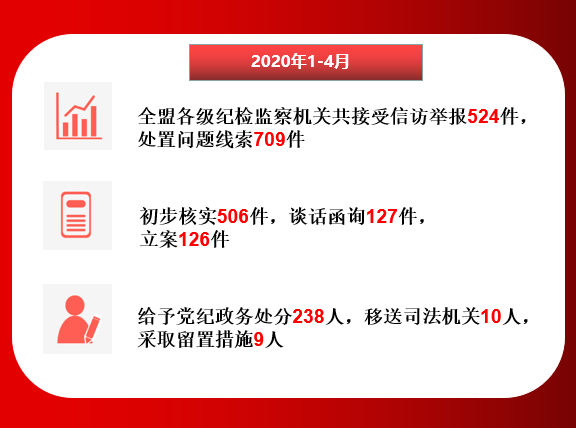 14月錫盟各級紀檢監察機關立案126件處分238人