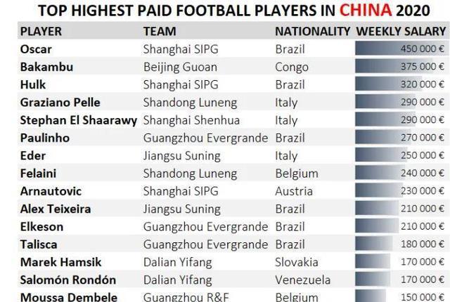 上港外援薪水有多高 仅三名外援的周薪 合计100万欧元 腾讯新闻