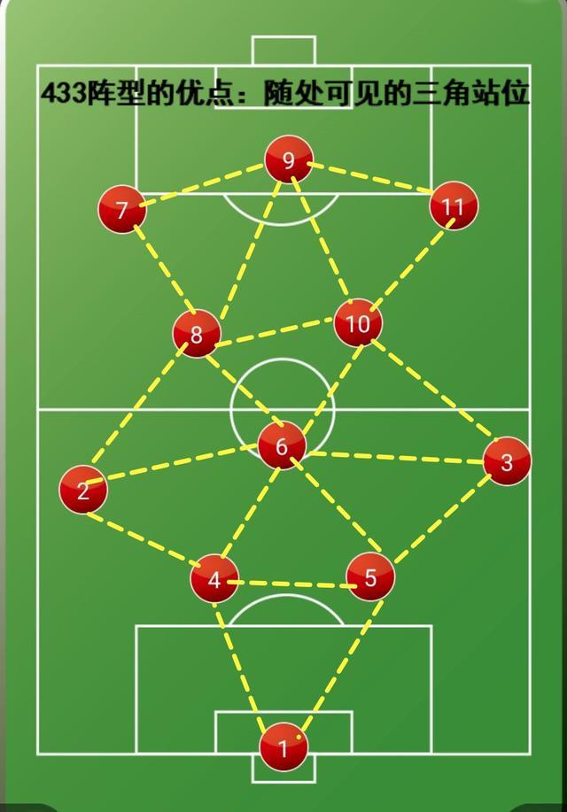 現代足球講究一腳出球,利用更多的傳遞,跑位以及接應實現控球上的優勢