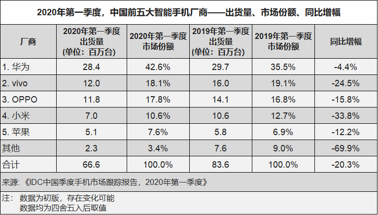 中国手机出货量最新排名 国产四天王力压苹果 华为第一 腾讯新闻