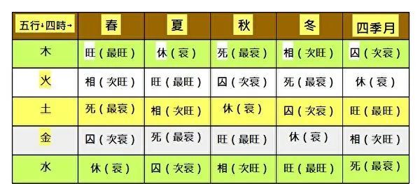 先看出生在何月份,因为月份决定了这个八字中五行的旺相死囚休等情况.