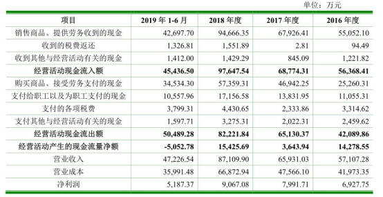 瑞鵠模具存貨直追營收週轉率低 關聯交易頻負債率高