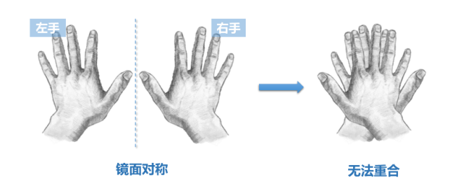 左右手镜面对称无法重合(图片来源:青岛能源所原创)