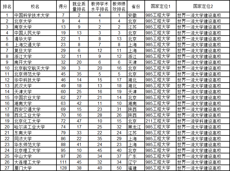 2020大学排名