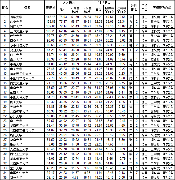 2020武书连大学排行榜_武书连2020年中国大学排行榜发布 清华连续5年第一