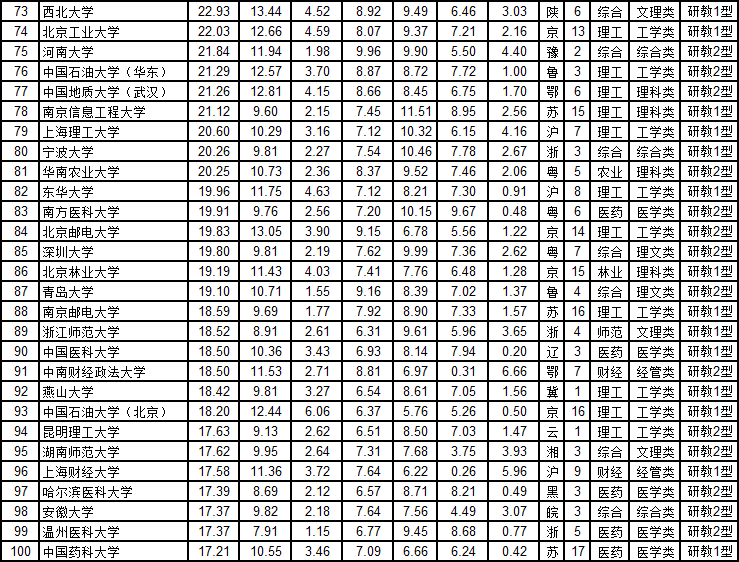 2020大学排名