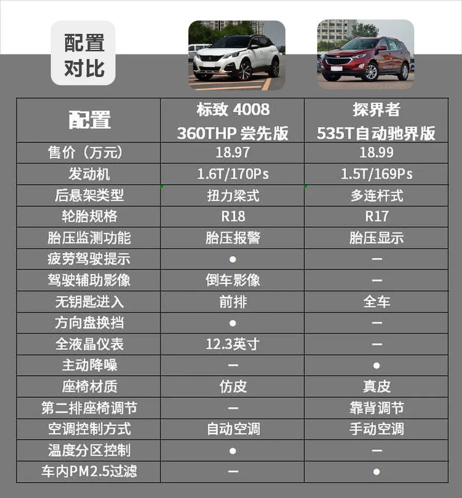 预算20万元左右标致4008和雪佛兰探界者怎么选