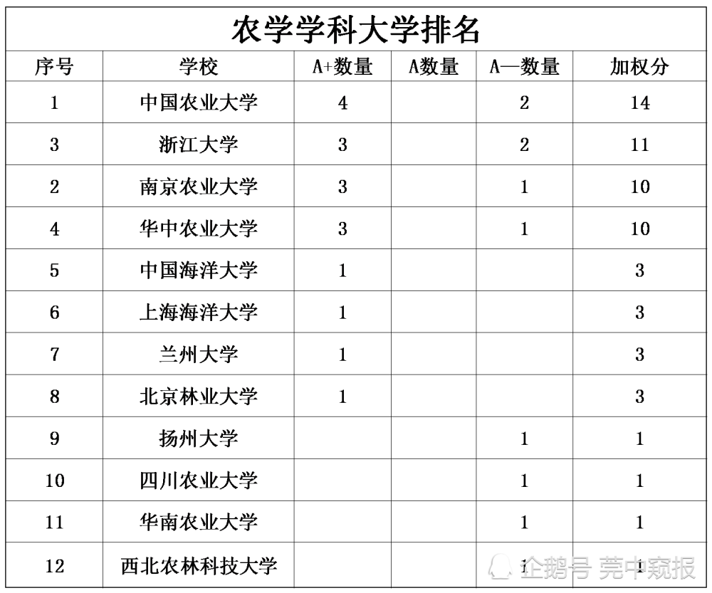 中国农学学科实力最强的8所大学 这所大学竟然没上榜 腾讯新闻