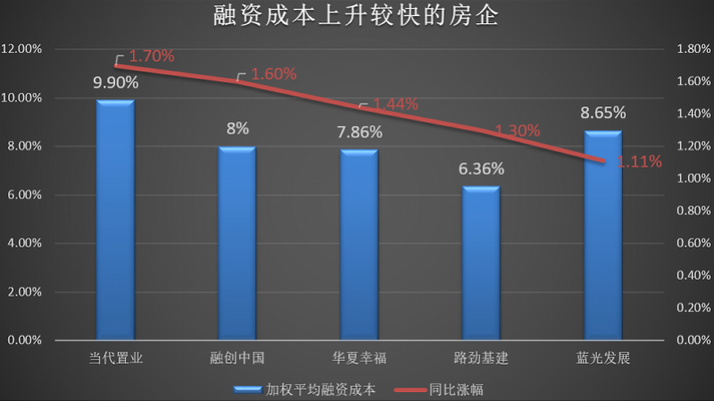 借钱越来越难每年还3000亿利息66房企融资成本还在涨