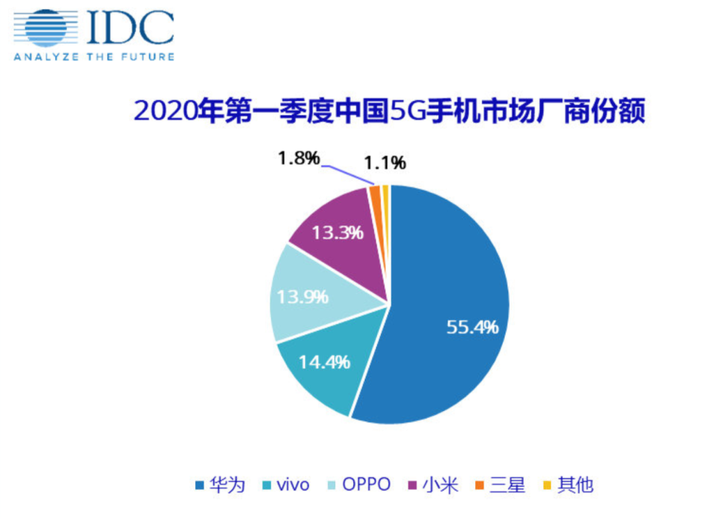 国内出货量榜单出炉 小米 Oppo Vivo 勉强超过华为 腾讯新闻