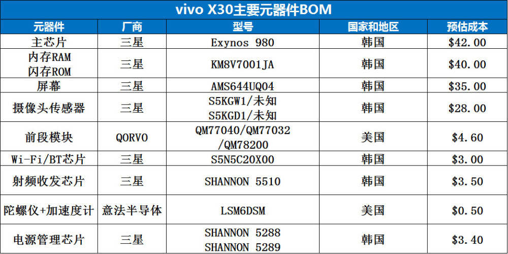华为,ov性价比究竟哪家强?国产5g手机元器件bom分析