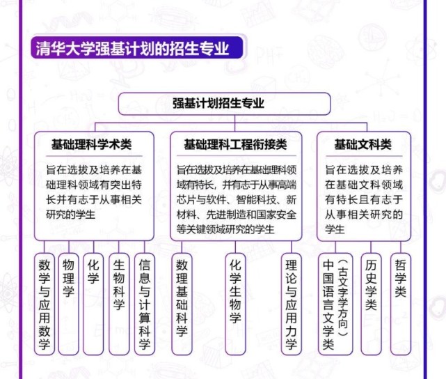 清华强基计划来了 五大学科奥赛全国决赛二等奖及以上可破格入围 理论与应用力学 信息与计算科学 自主招生 数理基础科学 清华大学 数学与应用数学