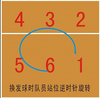 排球场是一个长18米,宽9米的区域,中间用球网隔开,每个半场都是9米乘9