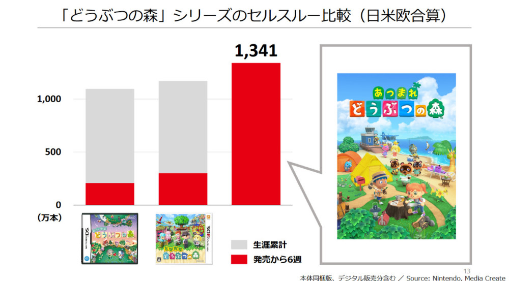 任天堂公开年度财报 动物森友会 12天卖破千万后势看涨 腾讯新闻