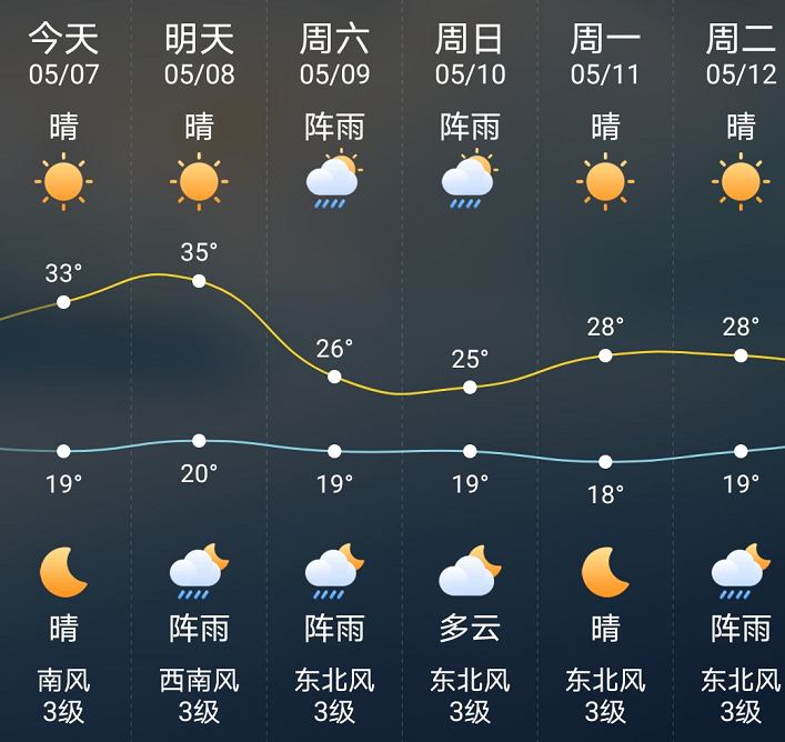 邵阳天气预报一定感觉凉快了不少吧
