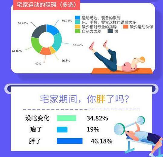疫情期宅家你胖了吗 法国人2个月禁足期人均胖5斤 腾讯新闻