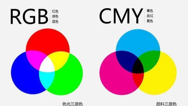 具有简化色彩的功能白色,我们可以看见下面这张"色光三原色"的图片,在