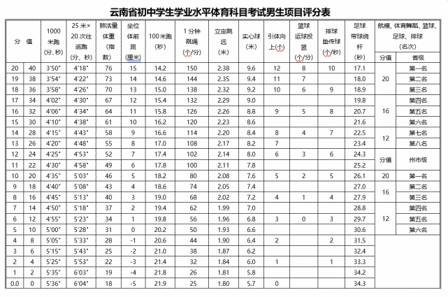 体育科目考试收费按照《云南省物价局 云南省财政厅关于普通高中学业