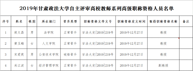 2019年度甘肅25所高校自主評審高校教師系列高級職稱資格人員名單公佈