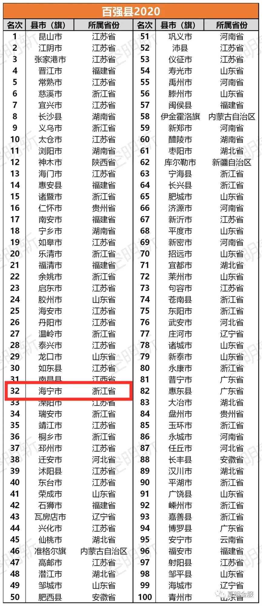 2020百强县100强排名排名_2020年全国县域经济综合竞争力100强排名(2)