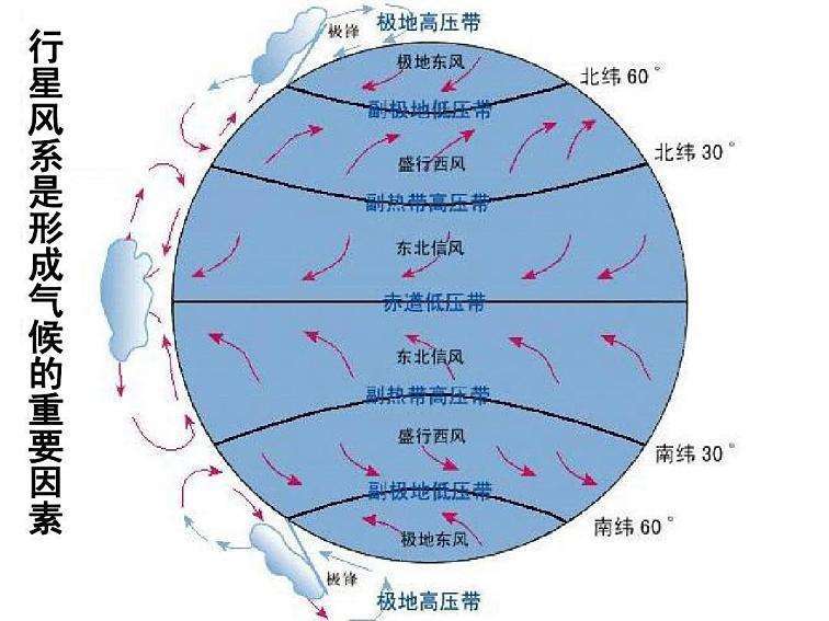 风这种自然现象是怎么形成的,为什么四季的风特点都不同?