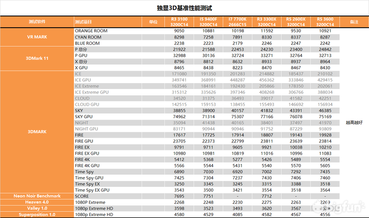 多核酸的正解?amd r3 3100&r3 3300测试报告