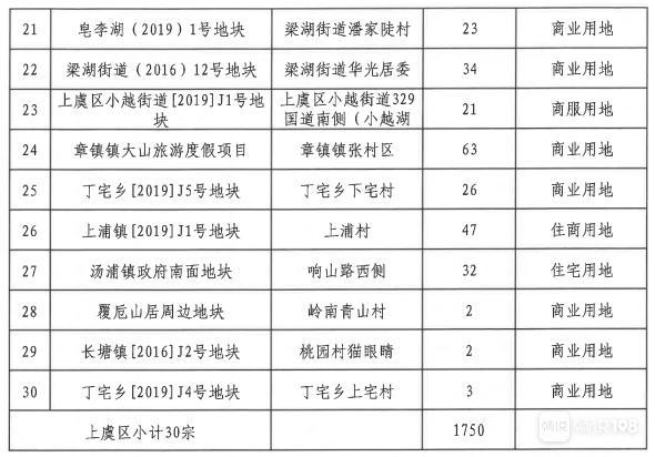 2020土地出让排名_2020年乌鲁木齐第十六批挂牌出让土地:预计成交7宗!