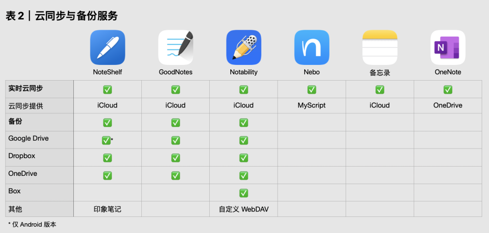 手写党的笔记应用怎么选6款ipad手写笔记应用横评