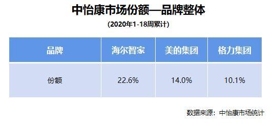 看完还能淡定吗！海尔智家五一：多品类增幅超30%，居第一