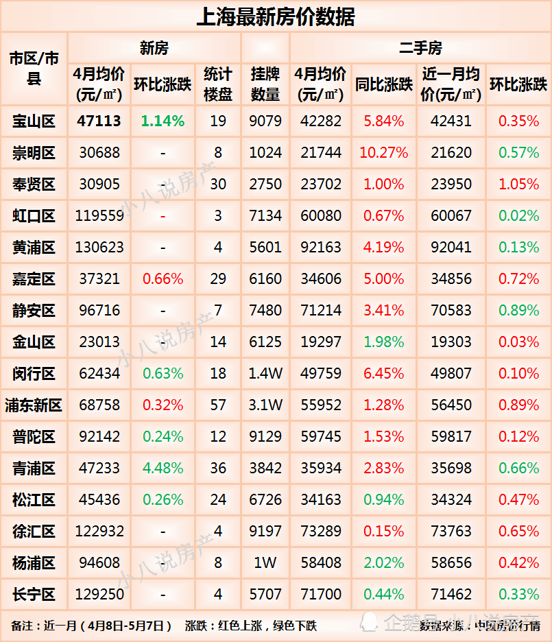 上海最新房價數據:16個市區中6個房價下降,靜安區跌幅最大_騰訊新聞