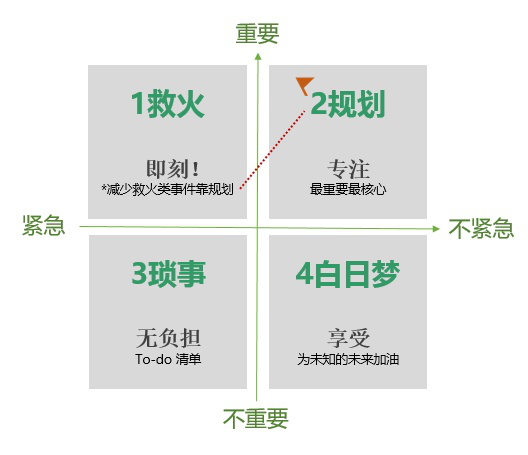 (尹思力的"四象限"法则)在尹思力的日程表上,排满了各种任务,但她有着