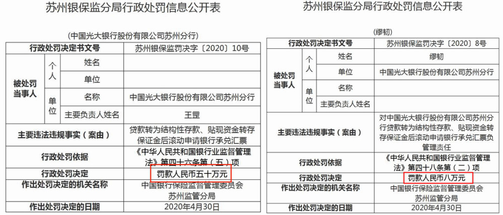 又見結構性存款罰單光大銀行蘇州分行被罰50萬