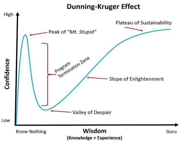 达克效应(d-k effect),全称为邓宁-克鲁格效应(dunning-kruger effect