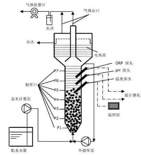 13种厌氧生物反应器原理与结构图