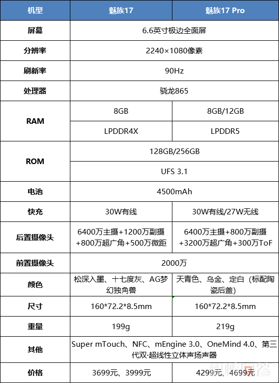 下方是魅族17和17 pro的参数对比图,整体来看两款手机的差别不是很大