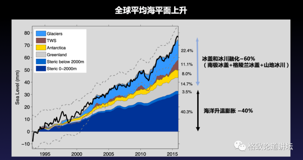 坏处是海洋变暖会让海平面上升