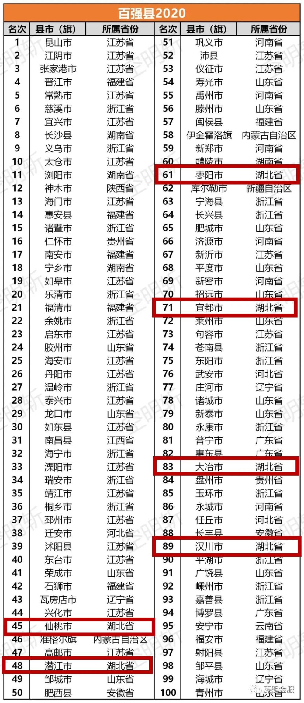 仙桃gdp2018年过千亿_湖北2020年:23县(市)GDP超300亿,仙桃新洲江夏等3县区有望晋...